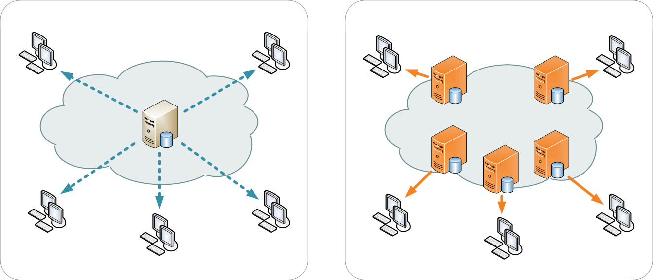 Illustrasi tentang Distribusi dari Satu Server (Kiri) dan Distribusi menggunakan CDN (Kanan)